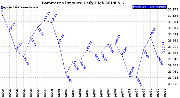 Milwaukee Weather Barometric Pressure<br>Daily High