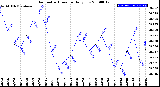 Milwaukee Weather Barometric Pressure<br>Daily Low