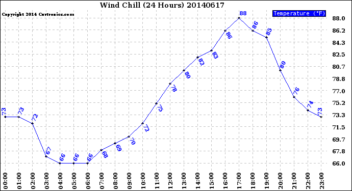 Milwaukee Weather Wind Chill<br>(24 Hours)