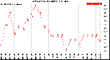 Milwaukee Weather Dew Point<br>(24 Hours)