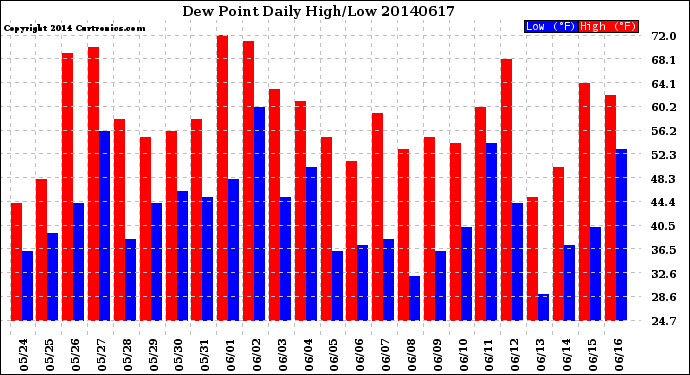 Milwaukee Weather Dew Point<br>Daily High/Low