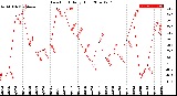 Milwaukee Weather Dew Point<br>Daily High