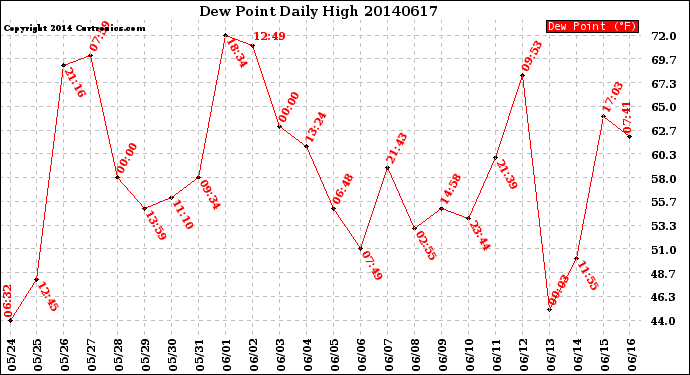 Milwaukee Weather Dew Point<br>Daily High