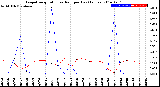 Milwaukee Weather Evapotranspiration<br>vs Rain per Day<br>(Inches)