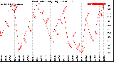 Milwaukee Weather Heat Index<br>Daily High