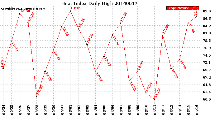 Milwaukee Weather Heat Index<br>Daily High