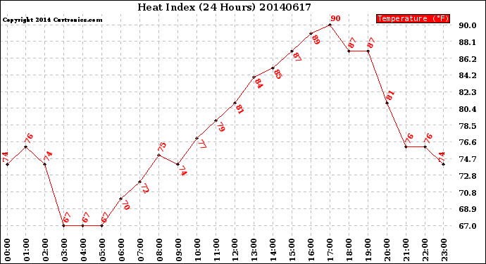 Milwaukee Weather Heat Index<br>(24 Hours)