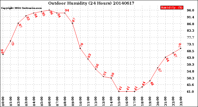 Milwaukee Weather Outdoor Humidity<br>(24 Hours)