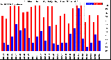 Milwaukee Weather Outdoor Humidity<br>Daily High/Low