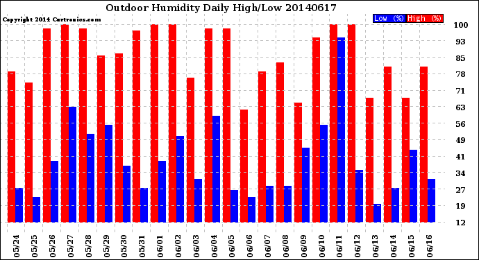 Milwaukee Weather Outdoor Humidity<br>Daily High/Low