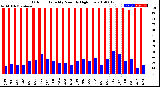 Milwaukee Weather Outdoor Humidity<br>Monthly High/Low