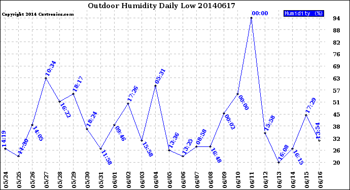 Milwaukee Weather Outdoor Humidity<br>Daily Low