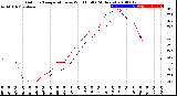 Milwaukee Weather Outdoor Temperature<br>vs Wind Chill<br>(24 Hours)