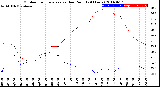 Milwaukee Weather Outdoor Temperature<br>vs Dew Point<br>(24 Hours)