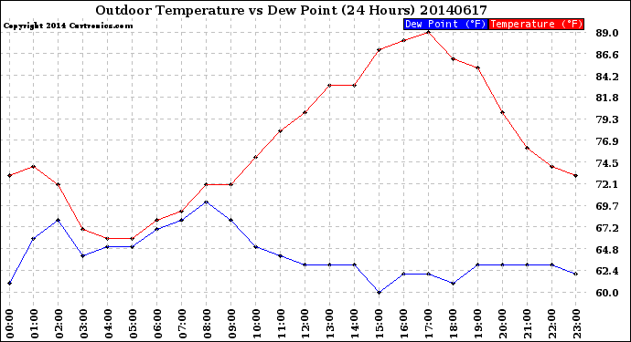 Milwaukee Weather Outdoor Temperature<br>vs Dew Point<br>(24 Hours)