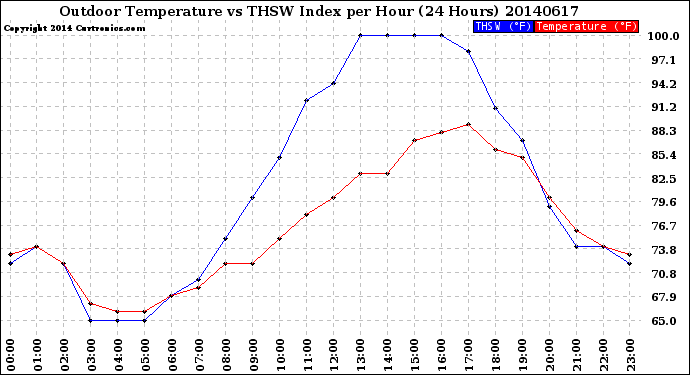 Milwaukee Weather Outdoor Temperature<br>vs THSW Index<br>per Hour<br>(24 Hours)