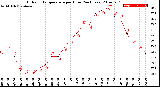 Milwaukee Weather Outdoor Temperature<br>per Hour<br>(24 Hours)