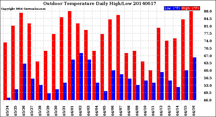 Milwaukee Weather Outdoor Temperature<br>Daily High/Low