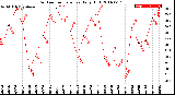 Milwaukee Weather Outdoor Temperature<br>Daily High