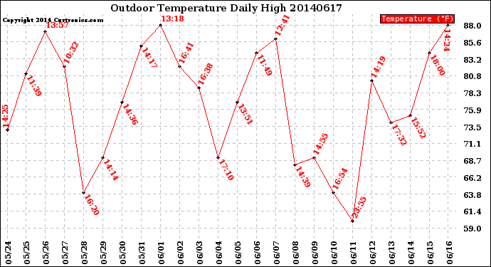 Milwaukee Weather Outdoor Temperature<br>Daily High