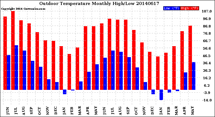 Milwaukee Weather Outdoor Temperature<br>Monthly High/Low