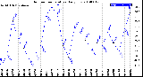 Milwaukee Weather Outdoor Temperature<br>Daily Low