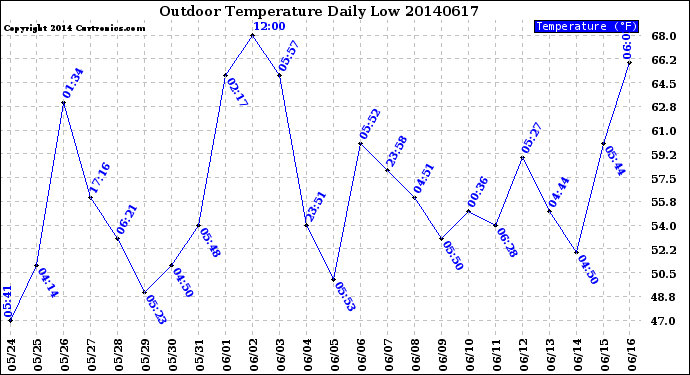 Milwaukee Weather Outdoor Temperature<br>Daily Low