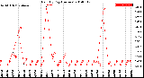 Milwaukee Weather Rain<br>By Day<br>(Inches)