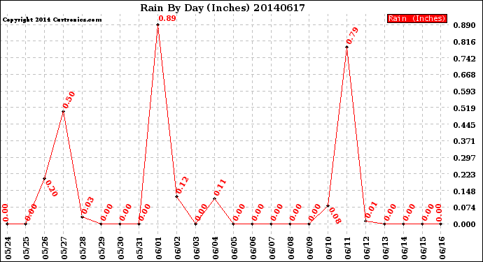 Milwaukee Weather Rain<br>By Day<br>(Inches)