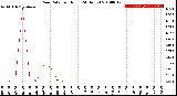 Milwaukee Weather Rain Rate<br>per Hour<br>(24 Hours)