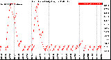 Milwaukee Weather Rain Rate<br>Daily High