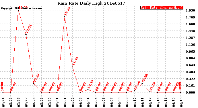 Milwaukee Weather Rain Rate<br>Daily High