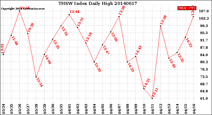 Milwaukee Weather THSW Index<br>Daily High