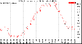 Milwaukee Weather THSW Index<br>per Hour<br>(24 Hours)