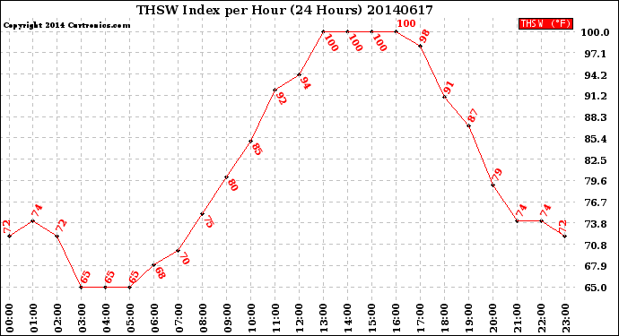 Milwaukee Weather THSW Index<br>per Hour<br>(24 Hours)