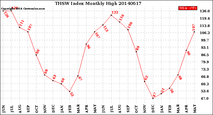 Milwaukee Weather THSW Index<br>Monthly High