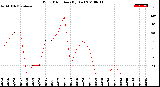 Milwaukee Weather Wind Direction<br>(By Day)