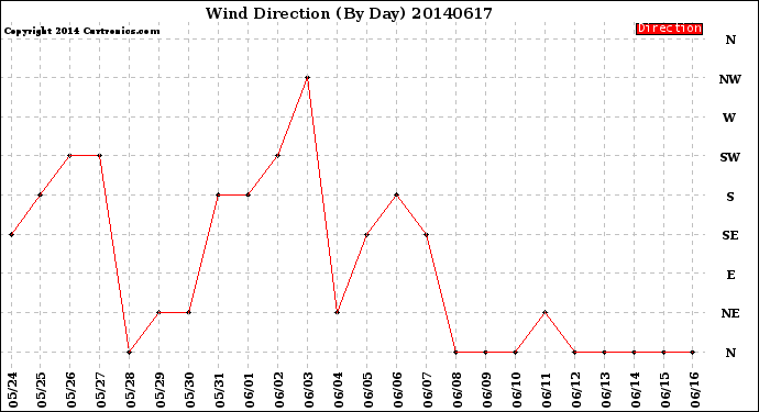 Milwaukee Weather Wind Direction<br>(By Day)