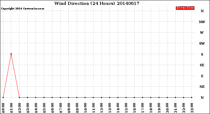 Milwaukee Weather Wind Direction<br>(24 Hours)