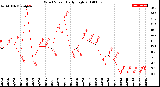 Milwaukee Weather Wind Speed<br>Daily High