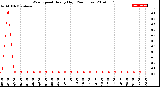 Milwaukee Weather Wind Speed<br>Hourly High<br>(24 Hours)