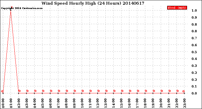 Milwaukee Weather Wind Speed<br>Hourly High<br>(24 Hours)