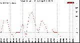 Milwaukee Weather Wind Direction<br>Daily High