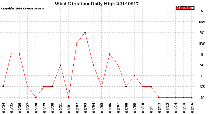 Milwaukee Weather Wind Direction<br>Daily High