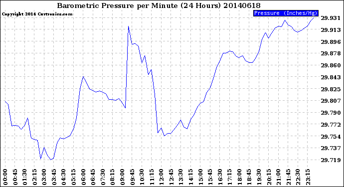 Milwaukee Weather Barometric Pressure<br>per Minute<br>(24 Hours)