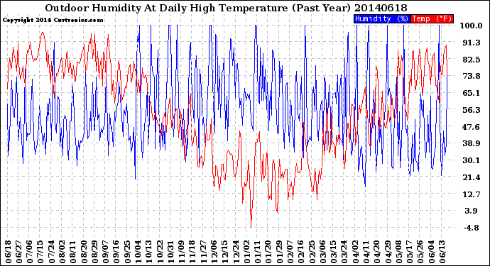 Milwaukee Weather Outdoor Humidity<br>At Daily High<br>Temperature<br>(Past Year)