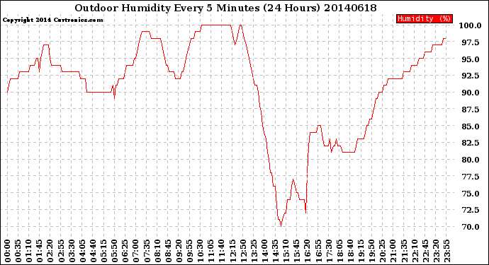 Milwaukee Weather Outdoor Humidity<br>Every 5 Minutes<br>(24 Hours)