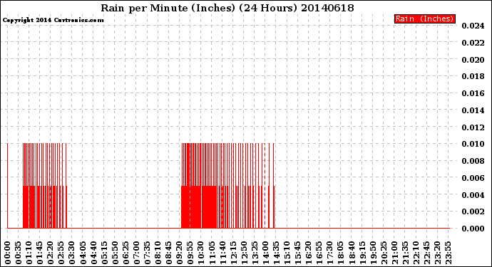 Milwaukee Weather Rain<br>per Minute<br>(Inches)<br>(24 Hours)