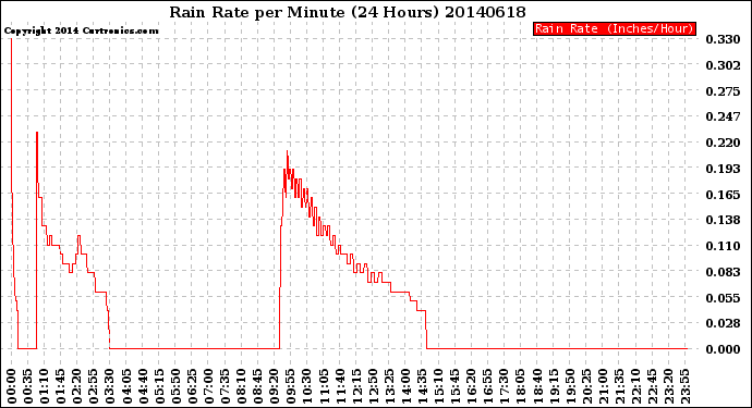 Milwaukee Weather Rain Rate<br>per Minute<br>(24 Hours)