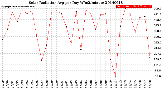 Milwaukee Weather Solar Radiation<br>Avg per Day W/m2/minute